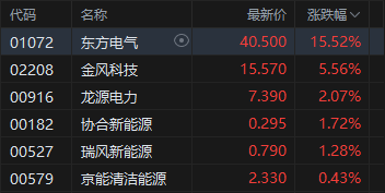 港股收评:恒指跌1.44% 科指跌2.87%创阶段新低 科网股跌多涨少 半导体板块部分上涨 天数智芯涨超20%刷新高 第3张 港股收评:恒指跌1.44% 科指跌2.87%创阶段新低 科网股跌多涨少 半导体板块部分上涨 天数智芯涨超20%刷新高 第3张