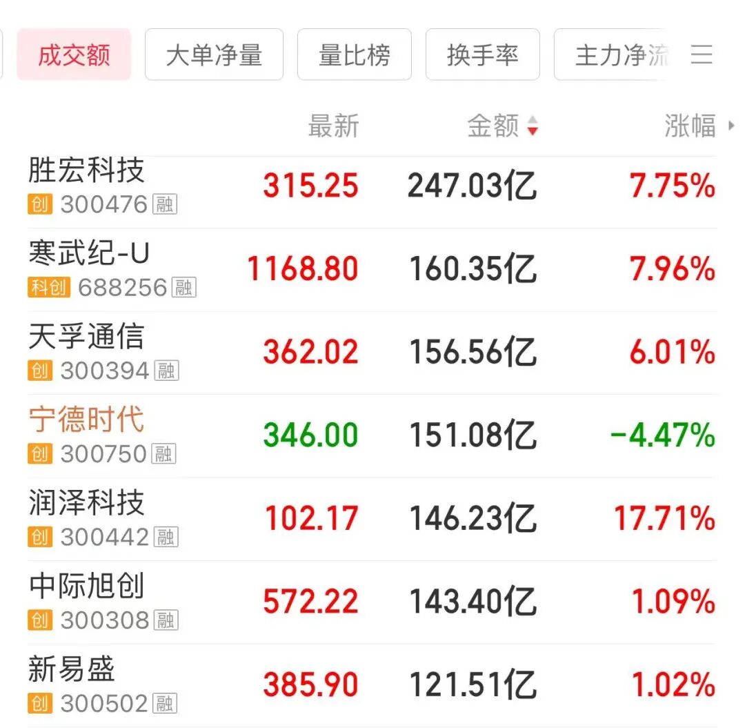 千亿级龙头股大涨!A股前三 第2张 千亿级龙头股大涨!A股前三 第2张