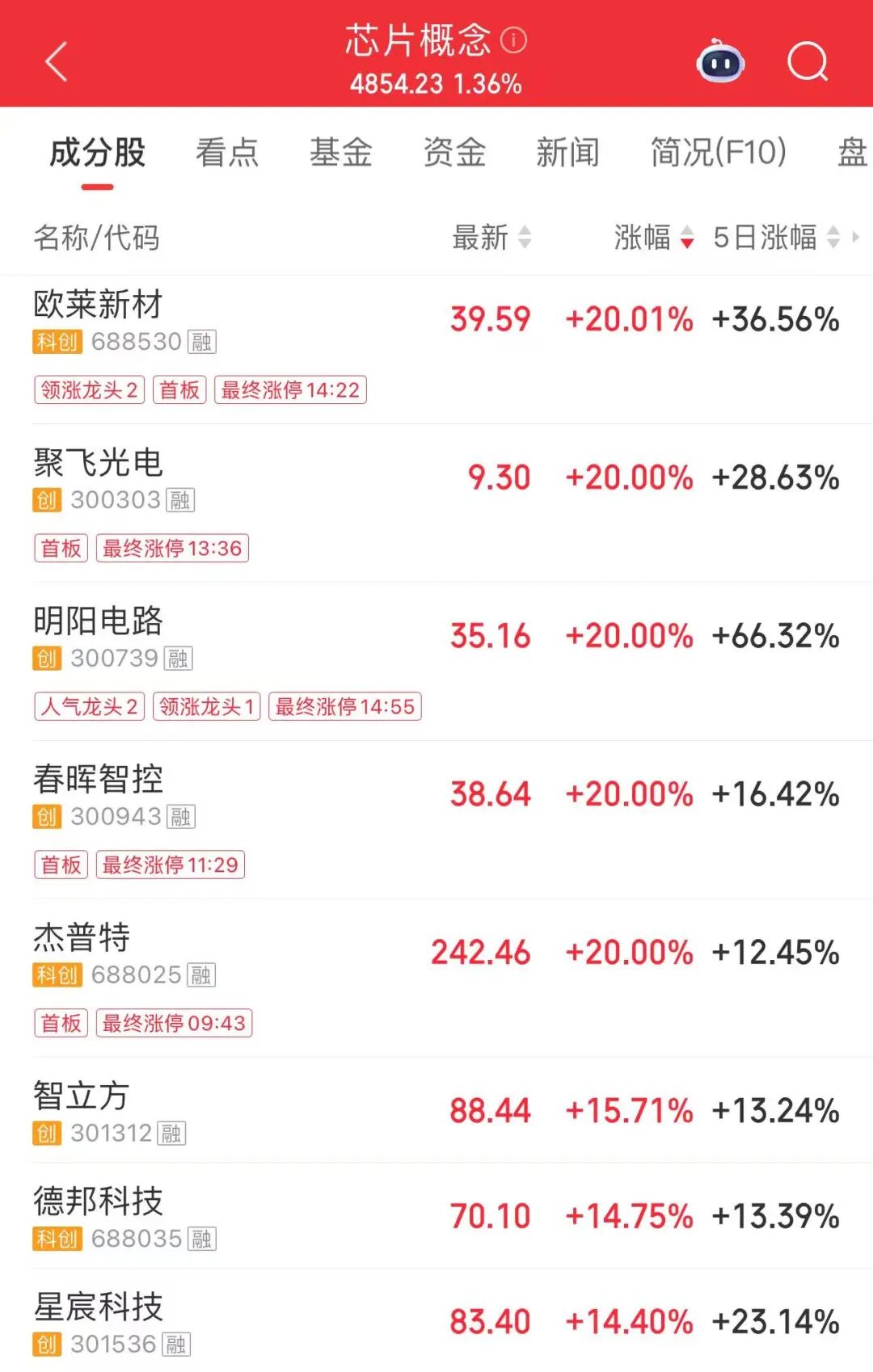 千亿级龙头股大涨!A股前三 第3张 千亿级龙头股大涨!A股前三 第3张