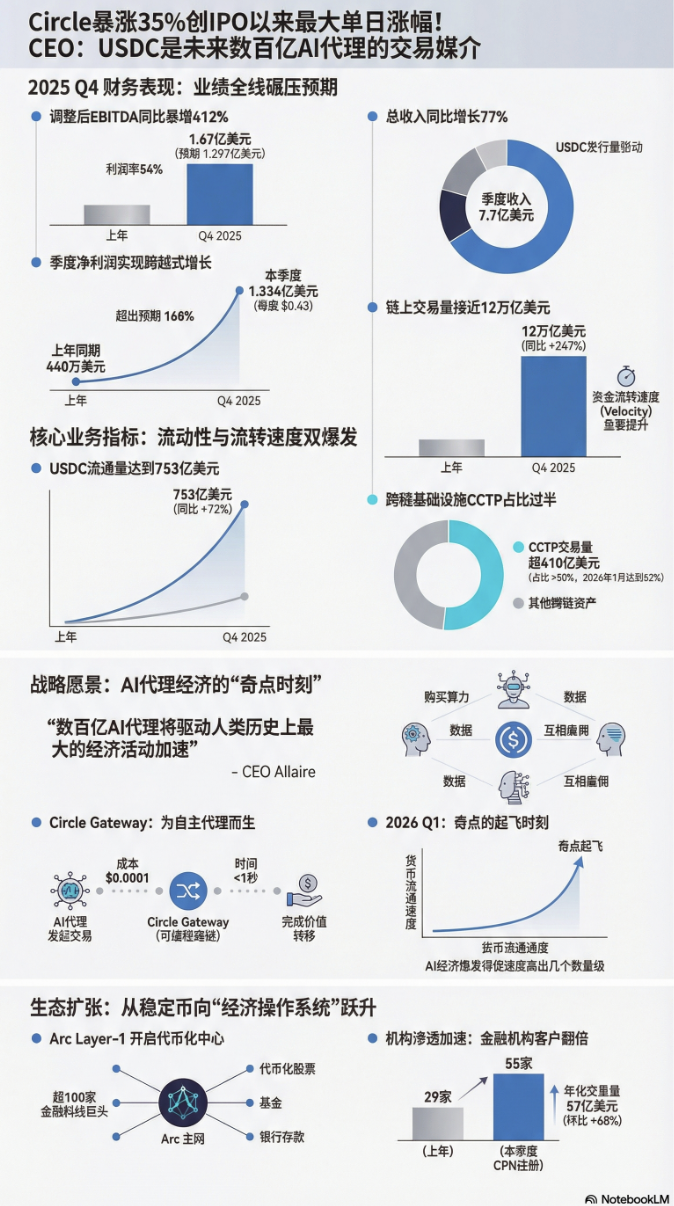 押注“奇点时刻”！Circle电话会：AI代理将成为最大业务增量  第1张