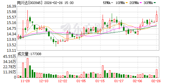 同兴达:二级市场股票价格受多种因素影响 第1张 同兴达:二级市场股票价格受多种因素影响 第1张