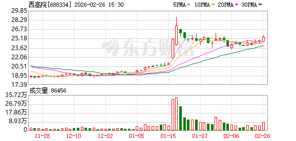 西高院：2025年净利润同比增长8.77%  第1张