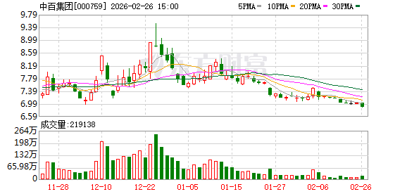 中百集团：目前公司未收到前十大股东增持计划  第1张