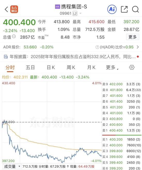 总裁、董事,双双辞职!携程:反垄断调查仍在进行 第1张 总裁、董事,双双辞职!携程:反垄断调查仍在进行 第1张