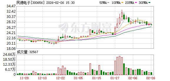 民德电子拟定增募资不超10亿元 用于半导体相关项目及补充流动资金 第1张 民德电子拟定增募资不超10亿元 用于半导体相关项目及补充流动资金 第1张