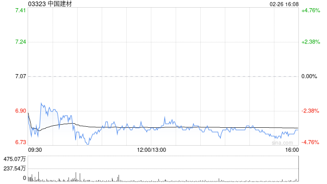 中国建材遭贝莱德减持268.2万股 每股均价约6.28港元  第1张