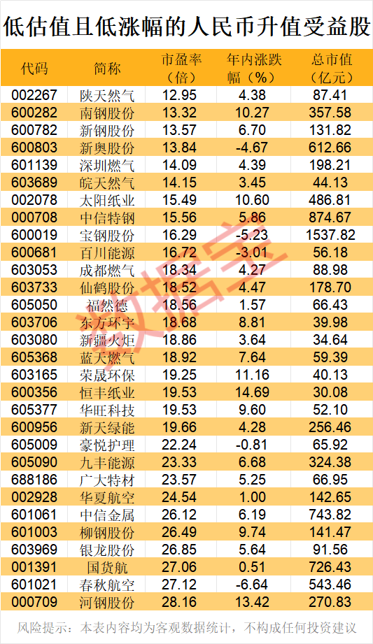 五连涨！人民币持续升值，受益股出炉，低估值+低涨幅，仅30只！  第2张