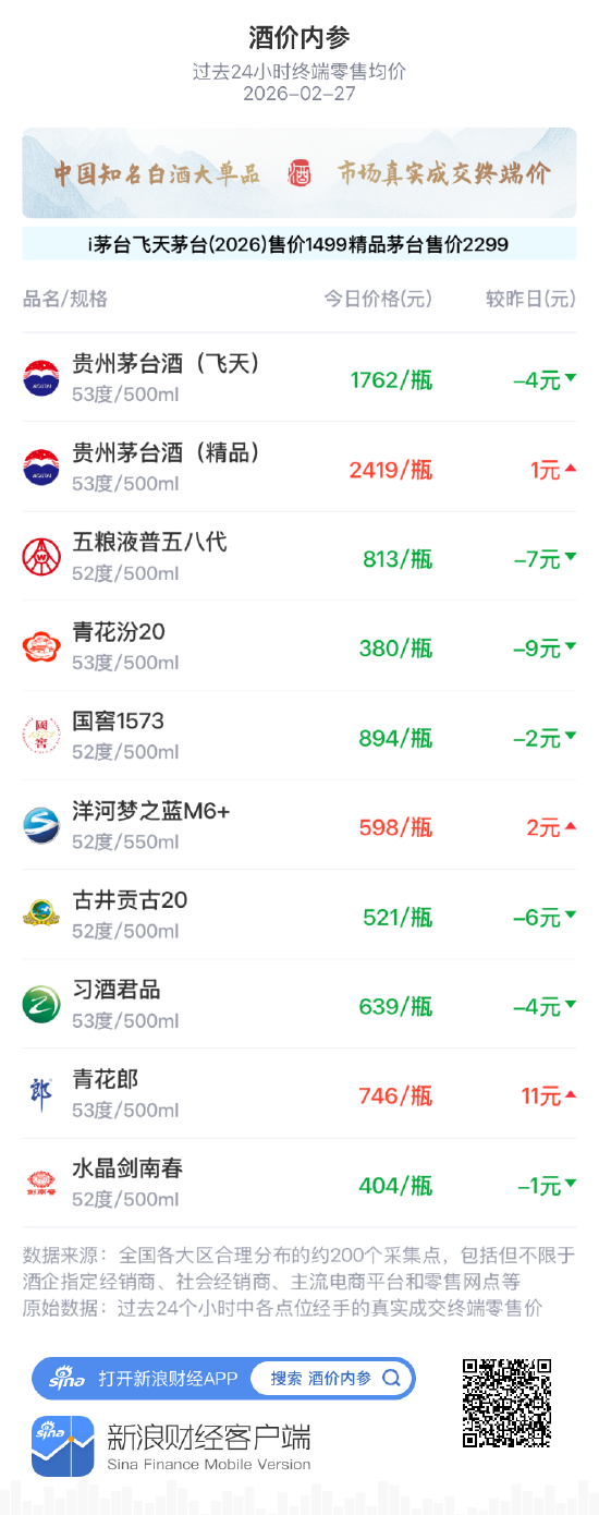 酒价内参2月27日价格发布，精品茅台微涨1元实现四连阳  第1张