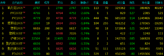 开盘|国内期货主力合约涨跌不一 氧化铝跌超3%  第4张