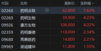 港股午评：恒指涨0.75% 科指涨1.03% 科网股、医药股活跃 AI应用股走强  第5张