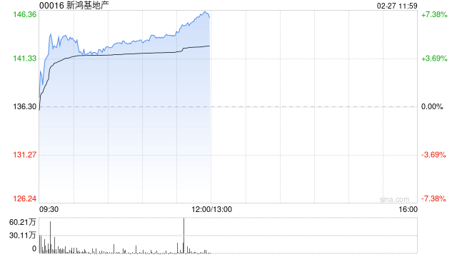 里昂:新鸿基地产增派中期息令人惊喜 目标价上调至148港元 第1张 里昂:新鸿基地产增派中期息令人惊喜 目标价上调至148港元 第1张