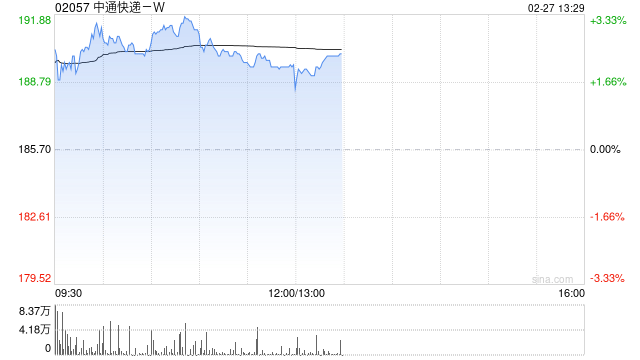 中通快递-W于2月26日斥资1480.37万美元回购61.78万股  第1张