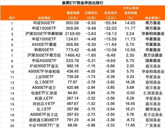超200亿,跑了! 第2张 超200亿,跑了! 第2张