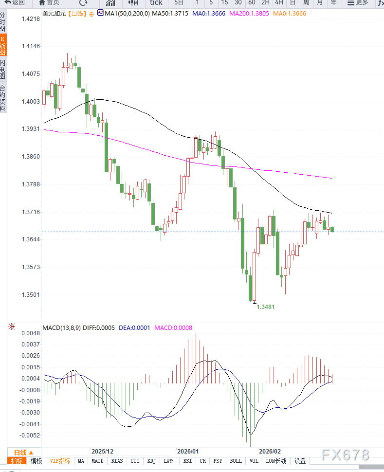 美政策不确定性压制美元 USD/CAD小幅回落 第2张 美政策不确定性压制美元 USD/CAD小幅回落 第2张
