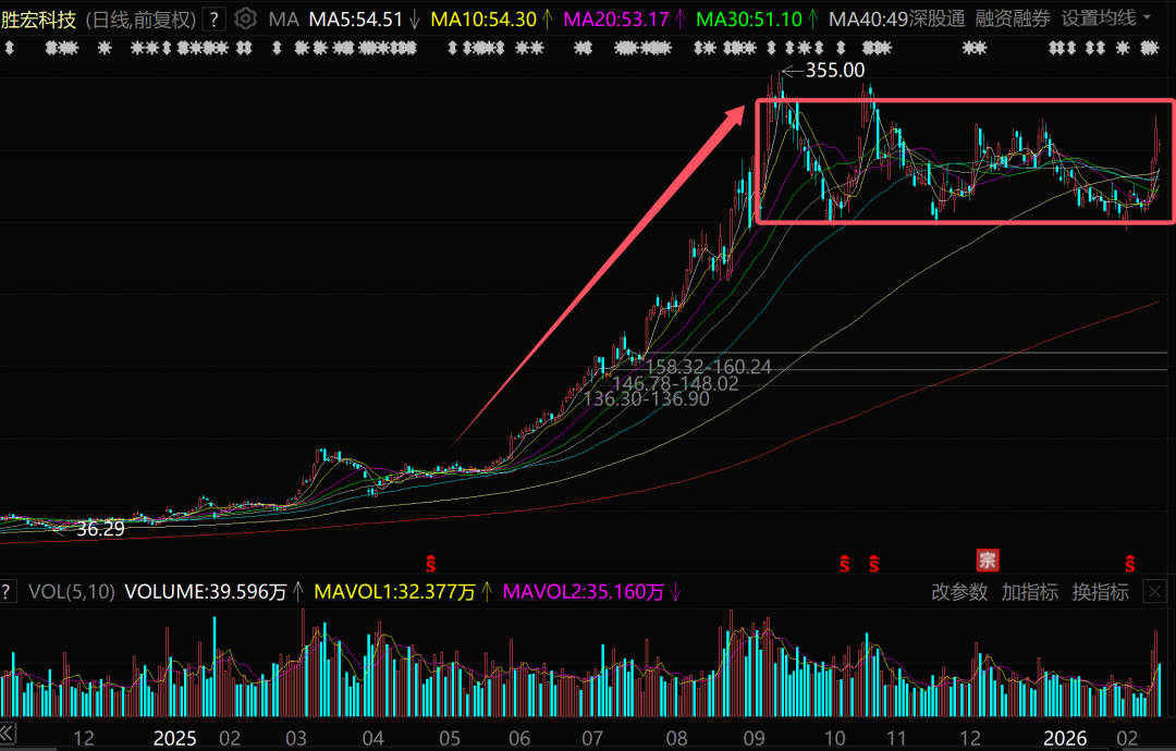 3天暴涨56%!昔日A股最强赛道,又杀回来了 第1张 3天暴涨56%!昔日A股最强赛道,又杀回来了 第1张