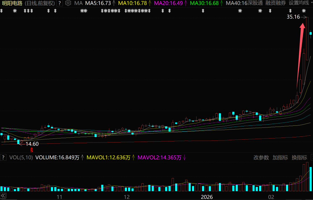 3天暴涨56%!昔日A股最强赛道,又杀回来了 第2张 3天暴涨56%!昔日A股最强赛道,又杀回来了 第2张
