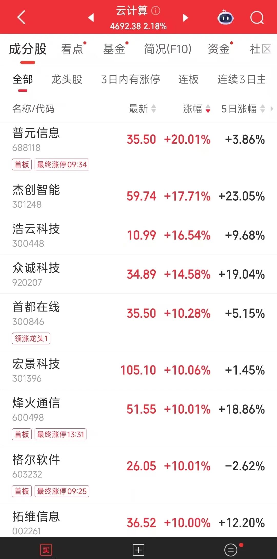 中美大反转，中国AI调用量首超美国，A股嗨了，多板块掀涨停潮！华尔街分析师：中国算力路径颠覆传统认知  第2张