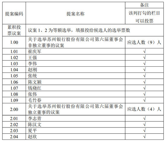 苏州银行改选董事会前夜,有董事不干了 第1张 苏州银行改选董事会前夜,有董事不干了 第1张