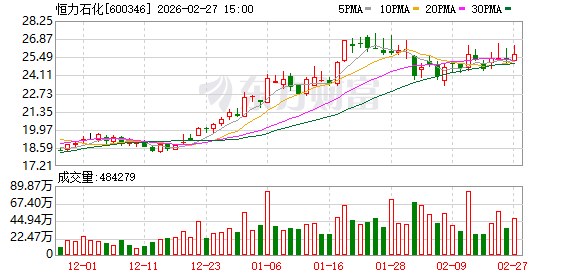 恒力石化:实控人增持5亿元 增持计划已完成 第1张 恒力石化:实控人增持5亿元 增持计划已完成 第1张