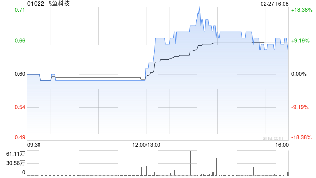 飞鱼科技发盈喜 预期2025年纯利约8000万元至1.2亿元 第1张 飞鱼科技发盈喜 预期2025年纯利约8000万元至1.2亿元 第1张
