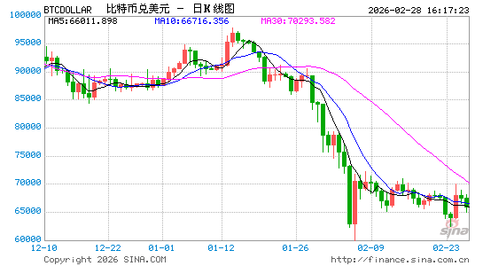 以色列袭击伊朗！比特币瞬间大跳水，暴跌2500美元，跌至6.3万  第1张