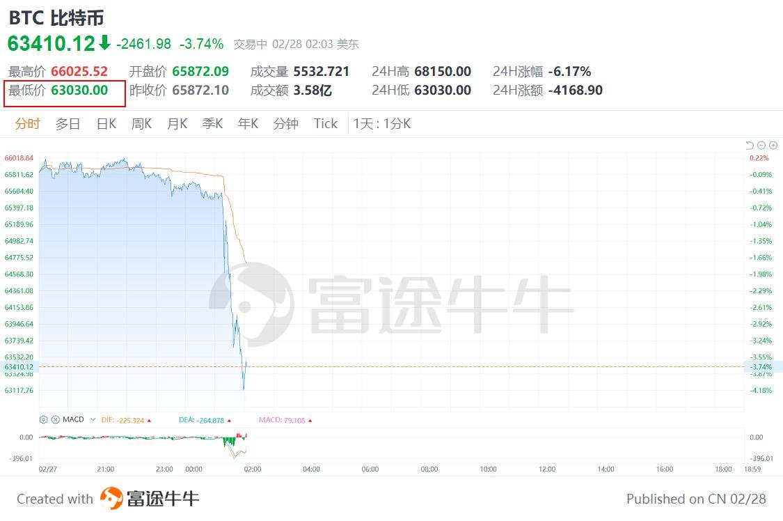 以色列袭击伊朗！比特币瞬间大跳水，暴跌2500美元，跌至6.3万  第2张