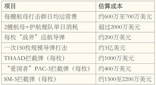 一个半月完成23年来最大中东军力部署,美以伊打起来了,要花多少钱? 第4张 一个半月完成23年来最大中东军力部署,美以伊打起来了,要花多少钱? 第4张