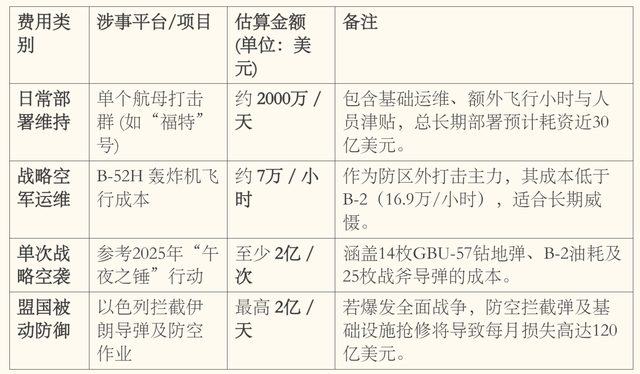 一个半月完成23年来最大中东军力部署,美以伊打起来了,要花多少钱? 第5张 一个半月完成23年来最大中东军力部署,美以伊打起来了,要花多少钱? 第5张