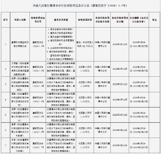 鹰潭农村商业银行被罚133.73万元:违反金融统计相关规定等 第1张 鹰潭农村商业银行被罚133.73万元:违反金融统计相关规定等 第1张