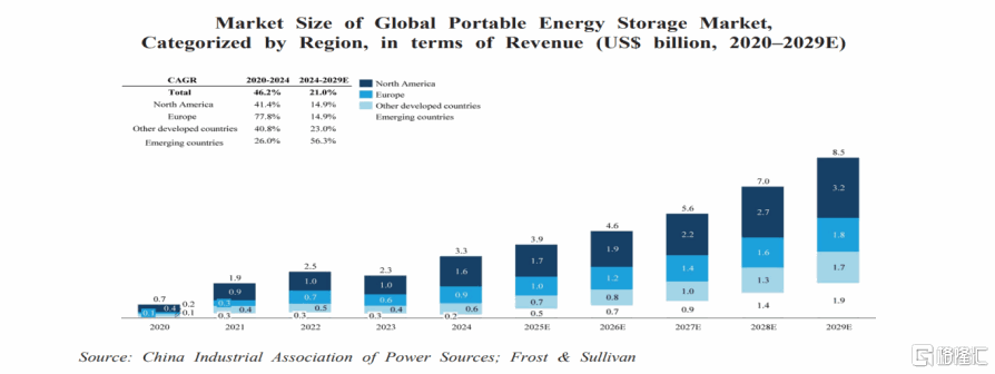 德兰明海闯关港交所：褪去资本泡沫，便携储能的“冰与火”  第1张
