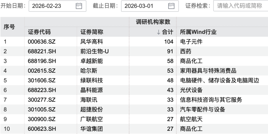 超百家机构,“盯上”这家公司 第3张 超百家机构,“盯上”这家公司 第3张