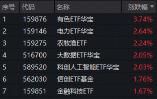 “HALO交易”爆发，抢占“AI电荒”风口！电力ETF再涨2.64%连创上市新高！小金属狂飙突进，有色ETF大涨3.74%  第1张