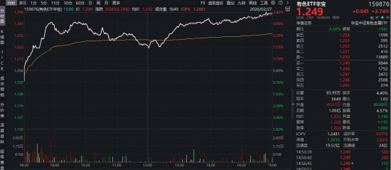 “HALO交易”爆发，抢占“AI电荒”风口！电力ETF再涨2.64%连创上市新高！小金属狂飙突进，有色ETF大涨3.74%  第2张