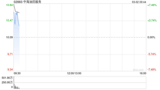 石油股早盘全线上扬 中海油服涨逾5%中海油涨逾4%  第1张