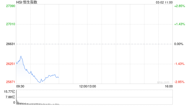快讯：恒指低开1.22% 科指跌1.78% 科网股、AI应用股普跌 黄金股活跃 石油股大涨 Minimax跌超7%  第1张