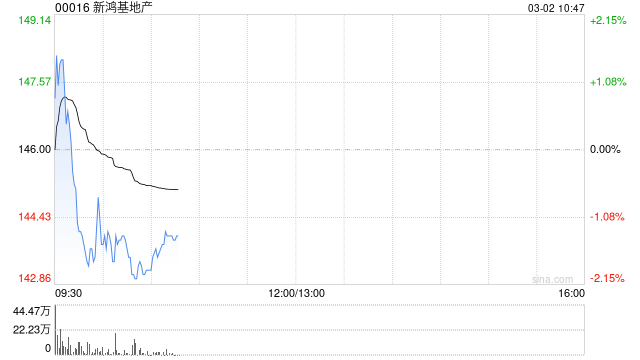 大华继显:维持新鸿基地产“持有”评级 视为捕捉香港楼市机遇的最佳选择 第1张 大华继显:维持新鸿基地产“持有”评级 视为捕捉香港楼市机遇的最佳选择 第1张