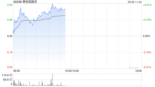 碧桂园服务盘中涨近4% 预计2025年收入同比增长约10% 第1张 碧桂园服务盘中涨近4% 预计2025年收入同比增长约10% 第1张