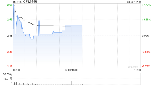 KFM金德午后涨超2% 预期年度税后纯利同比增加约80%至120%  第1张