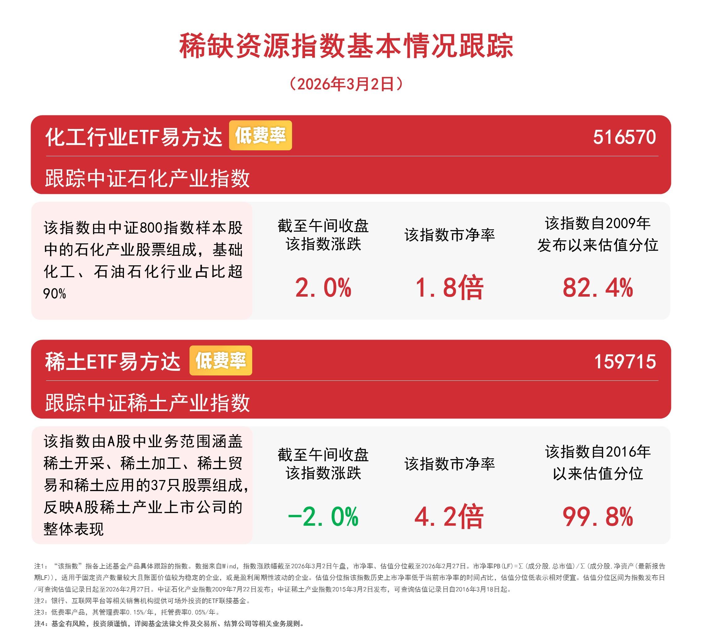 石化产业指数逆势涨超2%，化工行业ETF易方达(516570)受市场关注  第1张