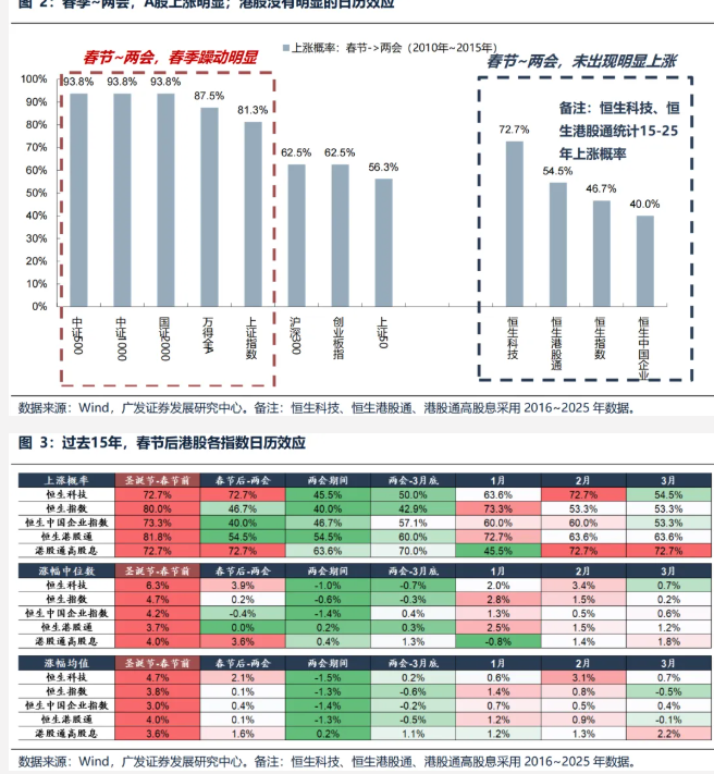 春节后港股“日历效应”失灵 机构称3月“压力测试”进入倒计时 第1张 春节后港股“日历效应”失灵 机构称3月“压力测试”进入倒计时 第1张