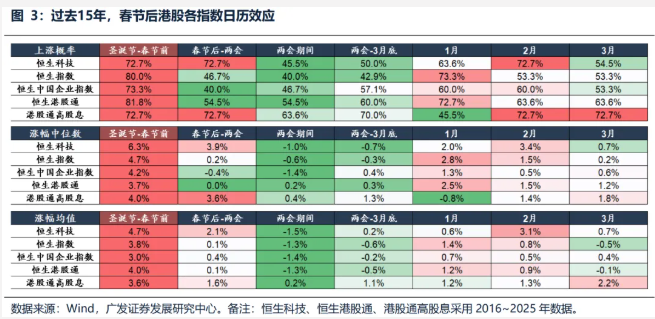 春节后港股“日历效应”失灵 机构称3月“压力测试”进入倒计时 第2张 春节后港股“日历效应”失灵 机构称3月“压力测试”进入倒计时 第2张