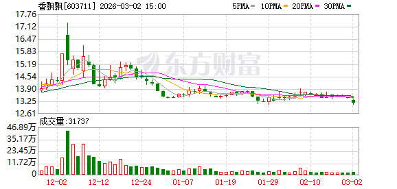 香飘飘:2026年公司将持续推进“双轮驱动”战略 第1张 香飘飘:2026年公司将持续推进“双轮驱动”战略 第1张