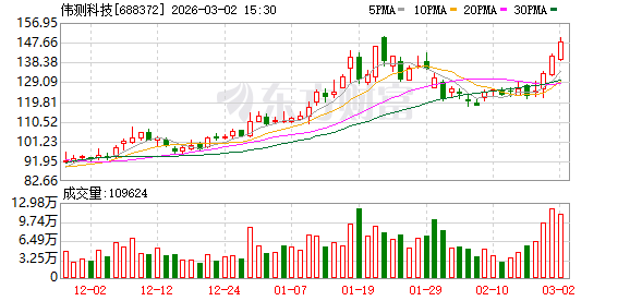 伟测科技:公司自2023年以来主动实施扩大高端产能策略 第1张 伟测科技:公司自2023年以来主动实施扩大高端产能策略 第1张