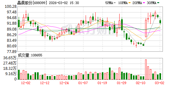 晶晨股份:累计回购公司股份107.3489万股 第1张 晶晨股份:累计回购公司股份107.3489万股 第1张