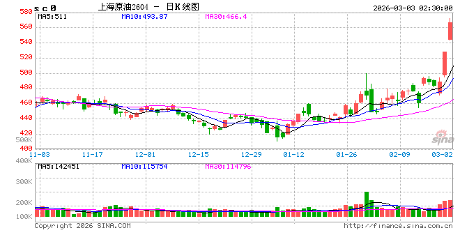 全球能源“大动脉”梗阻 原油“点燃”多个期货品种涨停 第1张 全球能源“大动脉”梗阻 原油“点燃”多个期货品种涨停 第1张