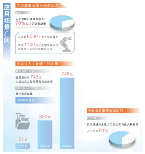 我国生成式人工智能用户超六亿人 成为全球人工智能专利最大拥有国  第9张