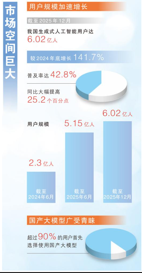 我国生成式人工智能用户超六亿人 成为全球人工智能专利最大拥有国  第10张