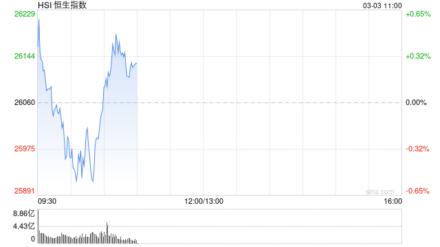 快讯:恒指高开0.5% 恒科指涨0.58% 科网股普涨 AI应用股回暖 油气股继续上涨 山东墨龙高开近15% 第1张 快讯:恒指高开0.5% 恒科指涨0.58% 科网股普涨 AI应用股回暖 油气股继续上涨 山东墨龙高开近15% 第1张
