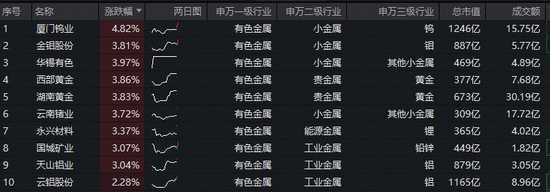 铝价创1月来新高！有色ETF（159876）获资金净申购1980万份！MACD指标提示，做多力量占据主导！  第2张