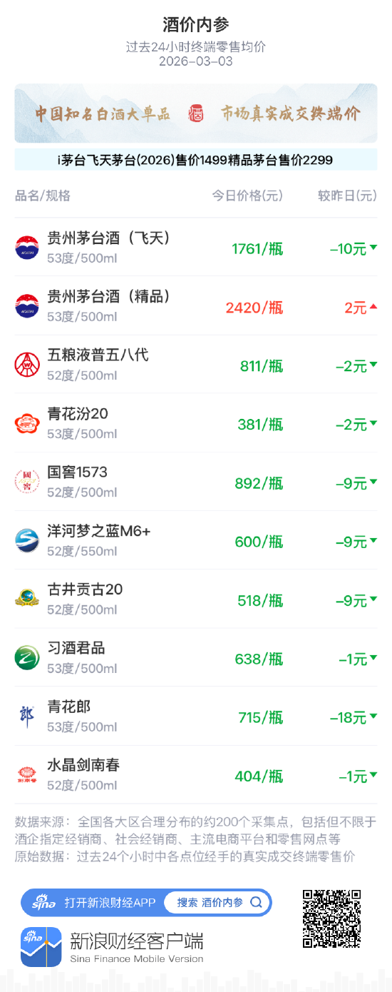 酒价内参3月3日价格发布 飞天茅台下跌10元/瓶  第1张